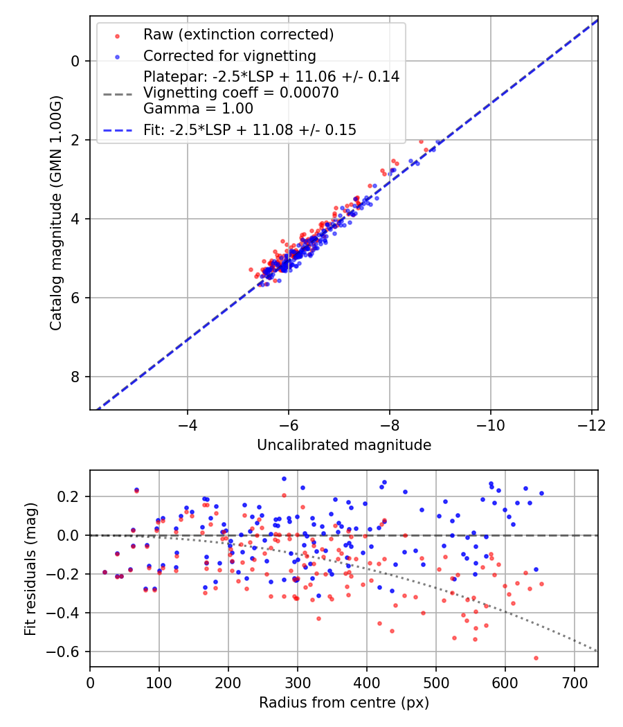 Photometry report