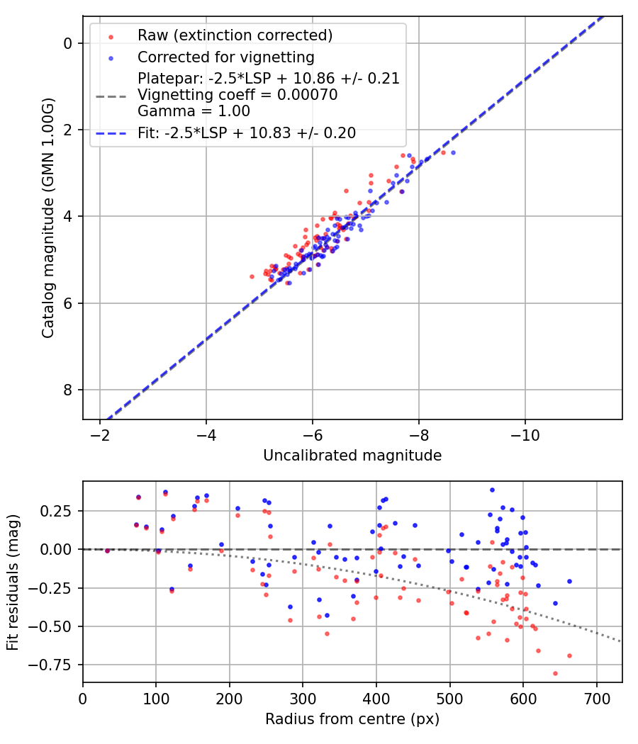 Photometry report