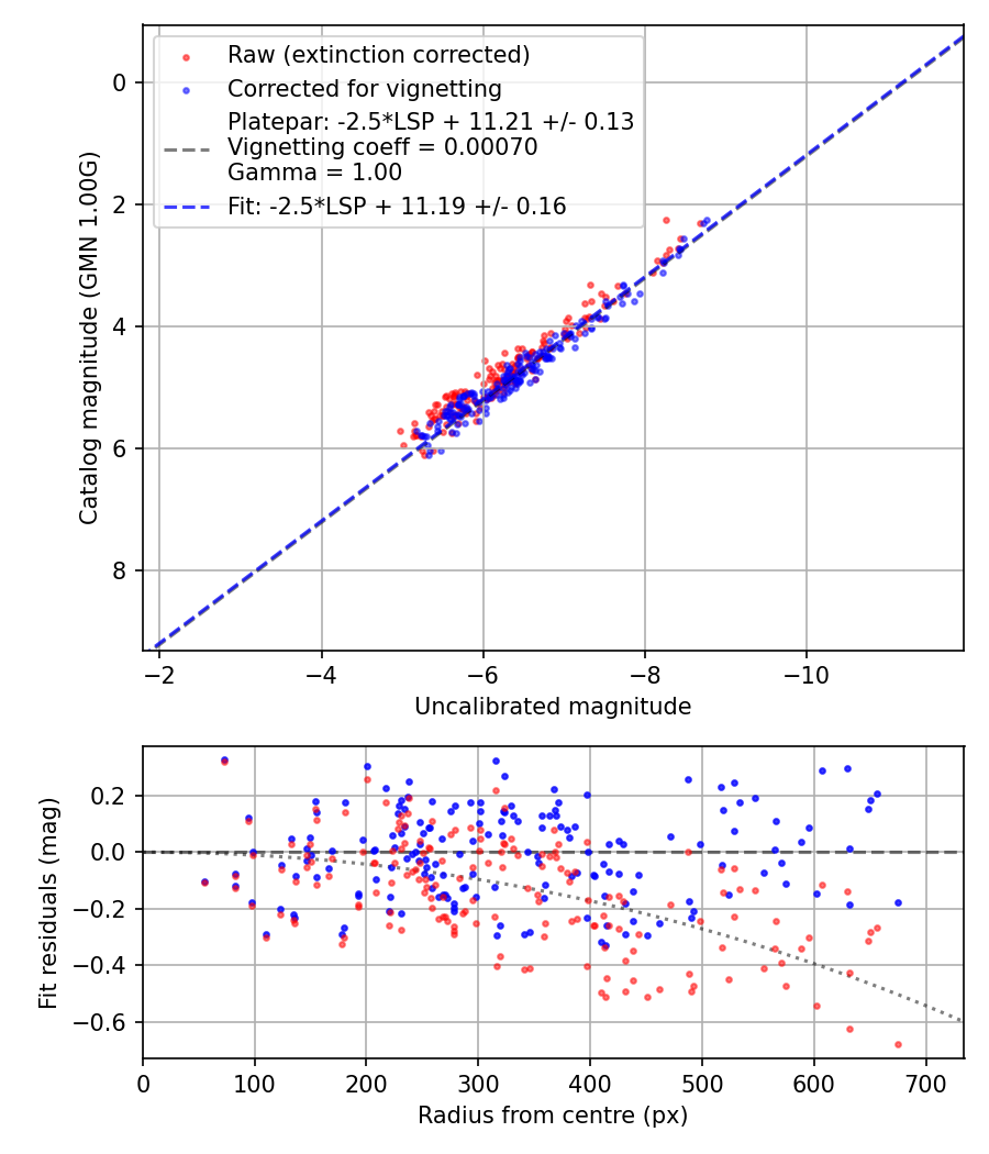 Photometry report