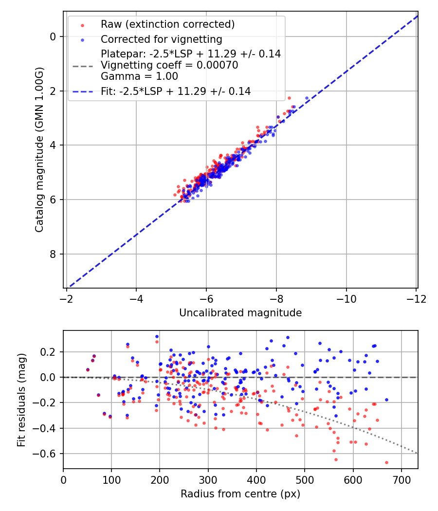 Photometry report
