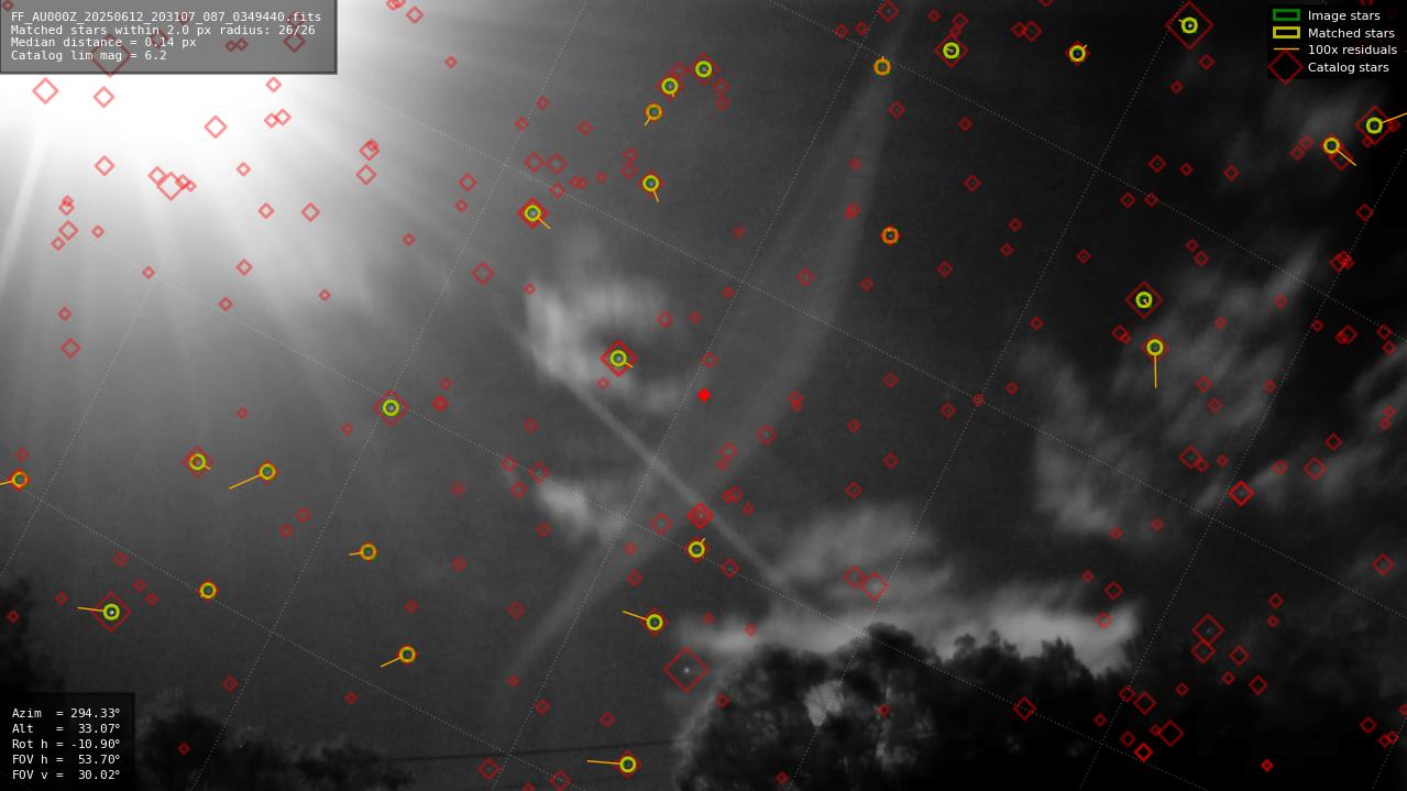 Astrometry report