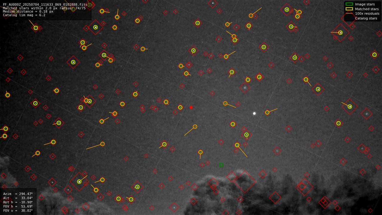 Astrometry report