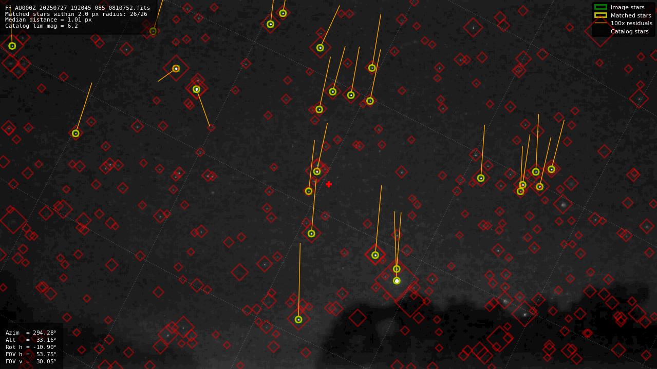 Astrometry report
