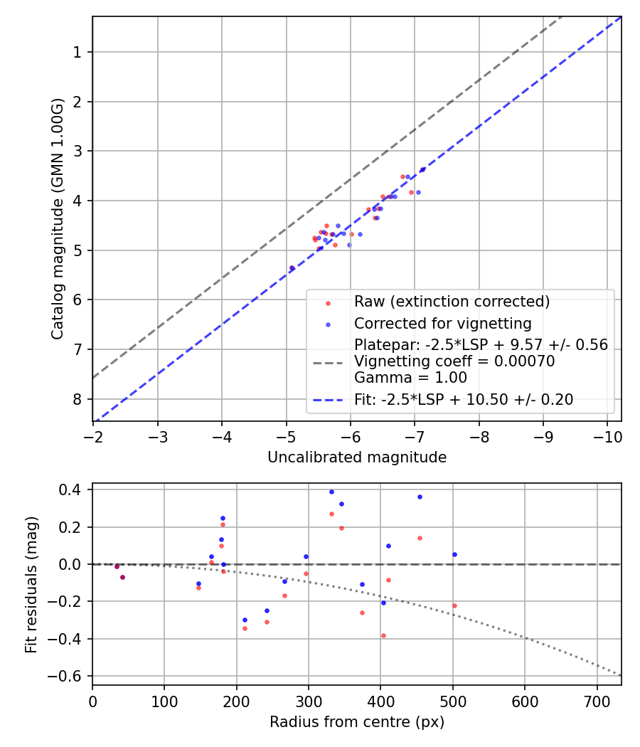 Photometry report