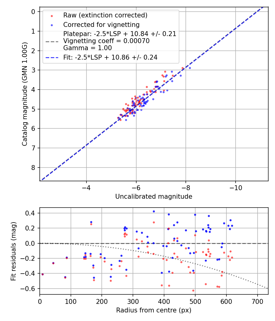 Photometry report
