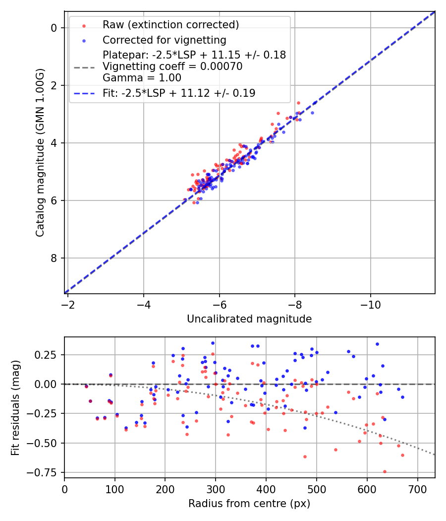 Photometry report