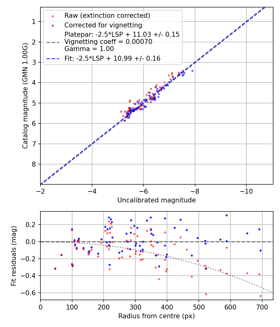 Photometry report