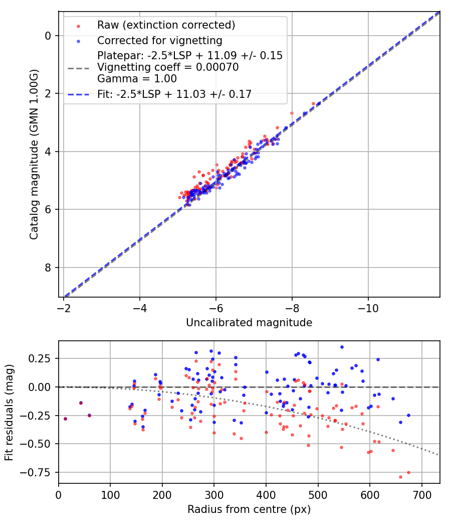Photometry report