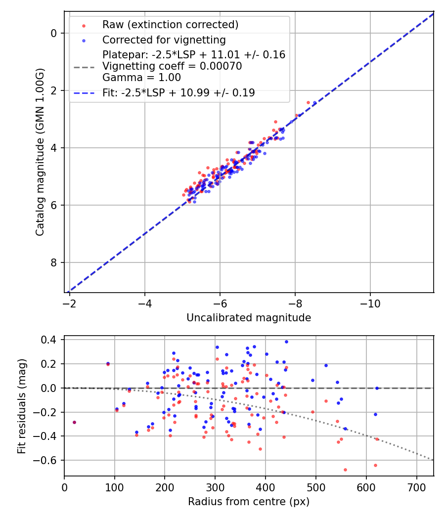 Photometry report