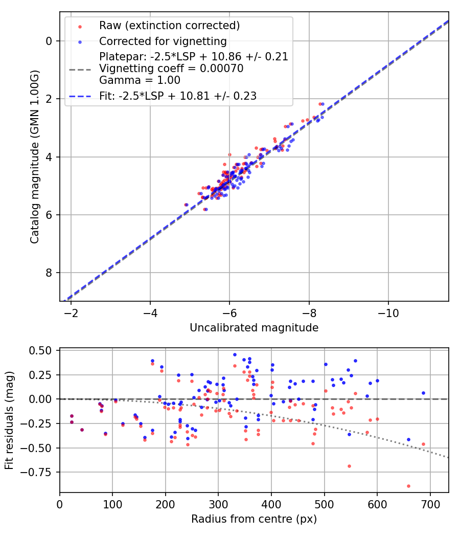 Photometry report