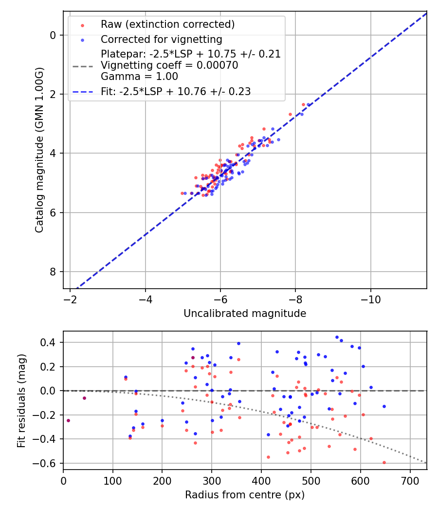 Photometry report