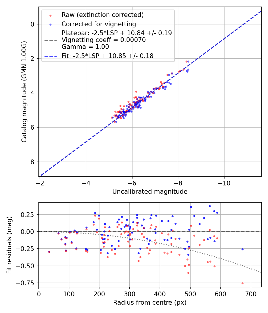 Photometry report