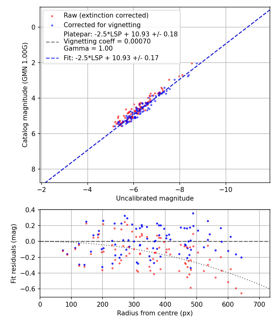 Photometry report