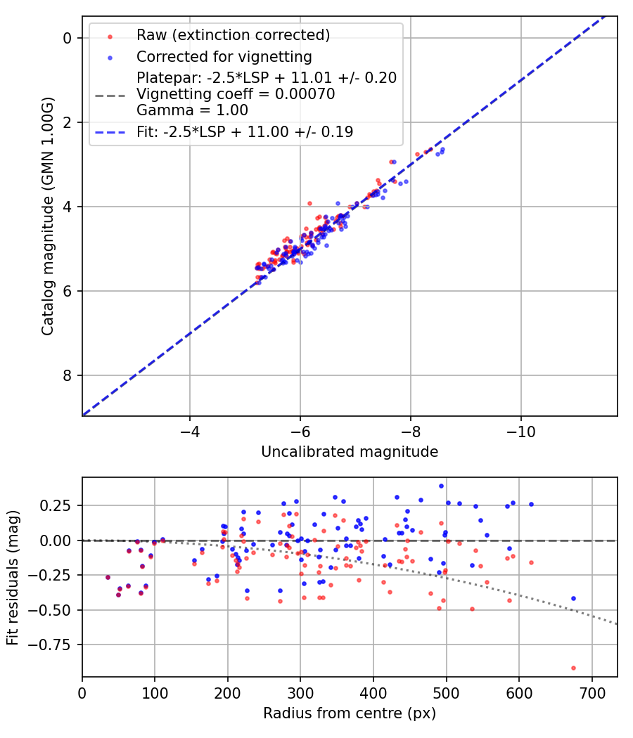 Photometry report
