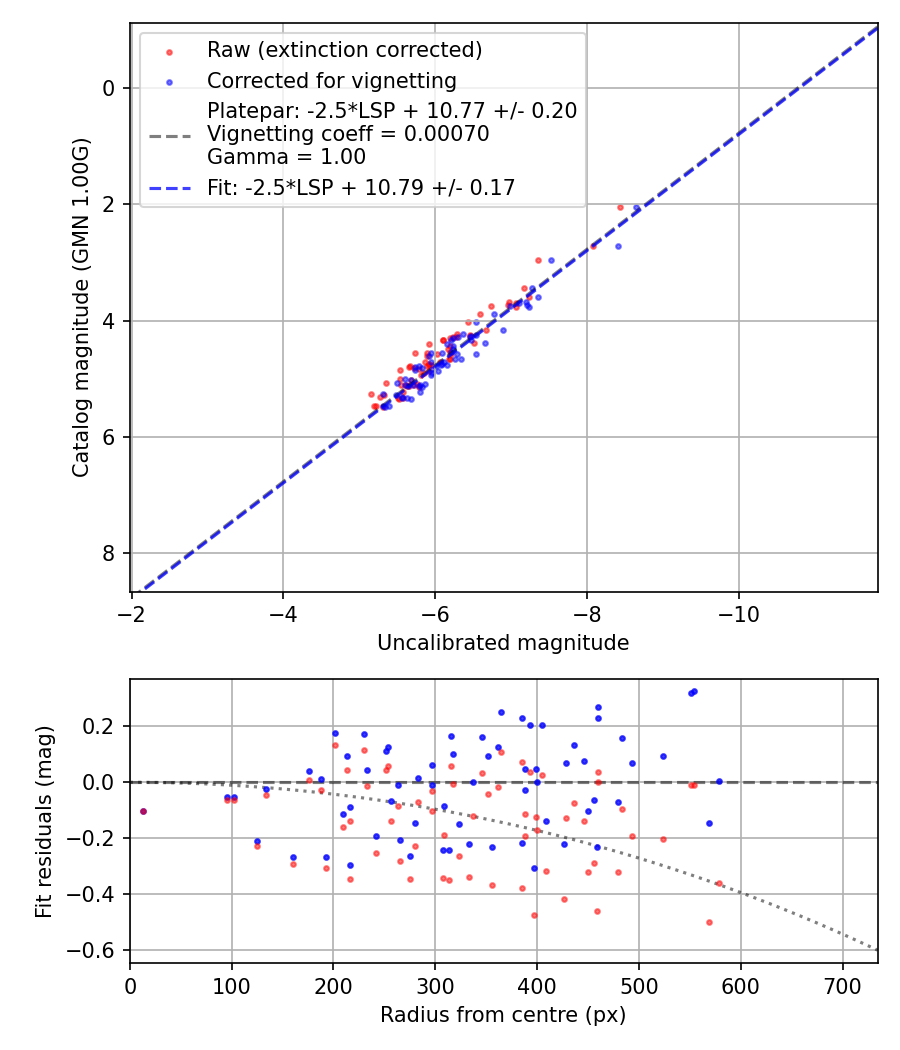 Photometry report