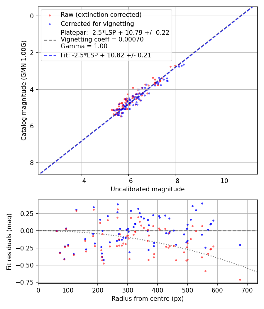 Photometry report
