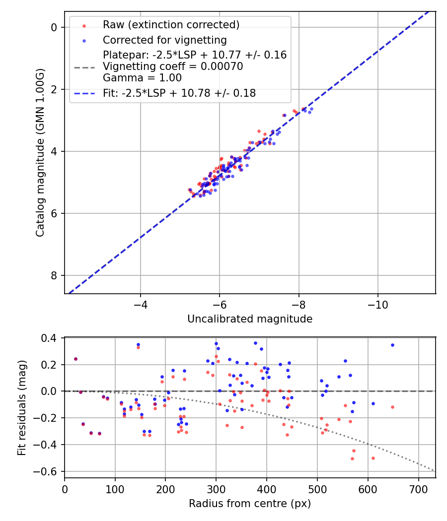 Photometry report