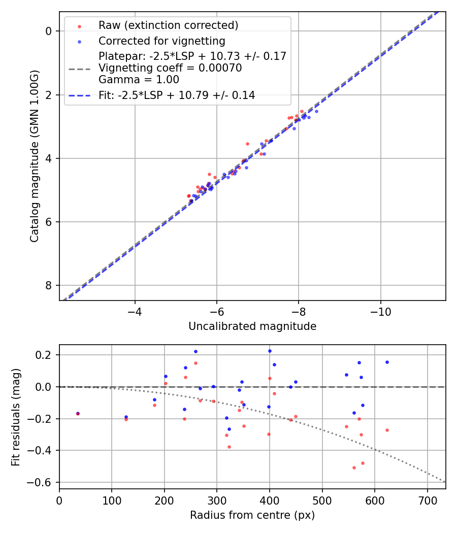 Photometry report
