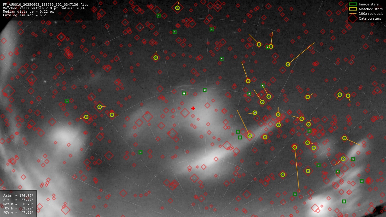 Astrometry report