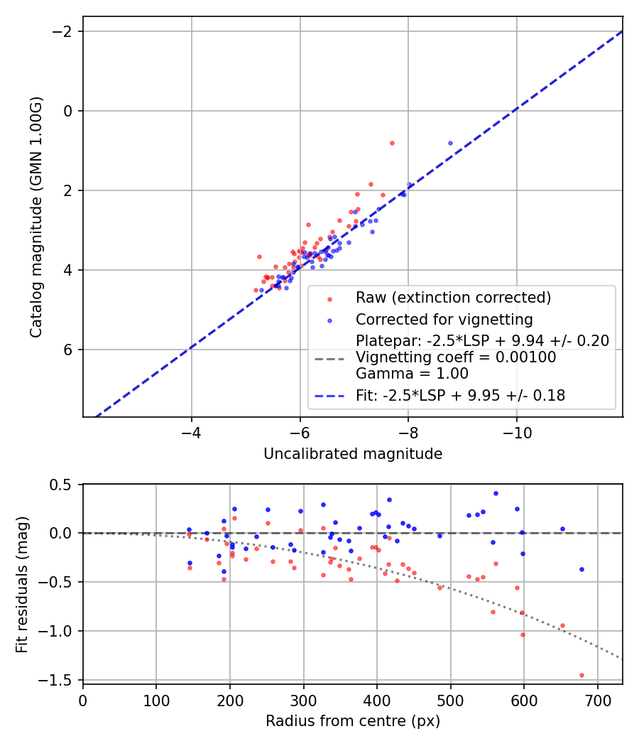 Photometry report