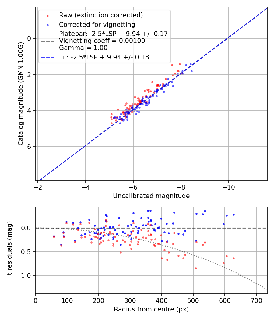 Photometry report