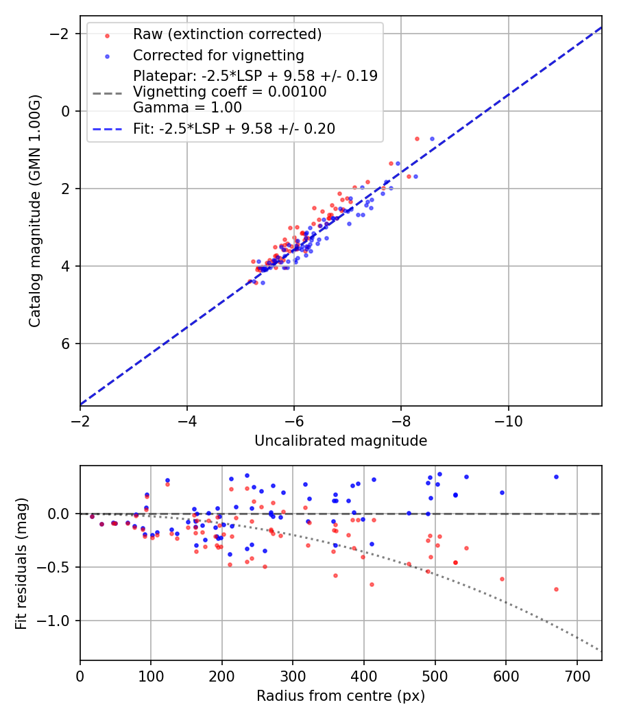 Photometry report