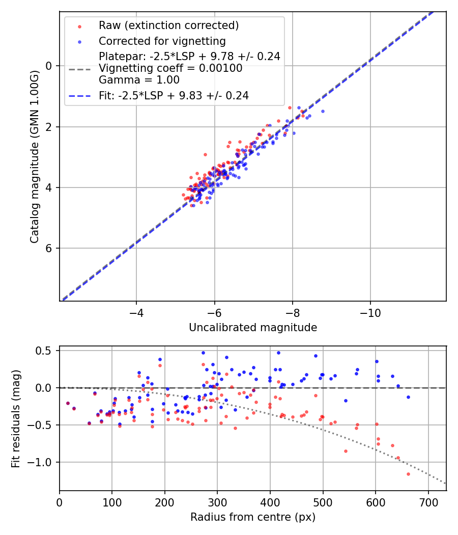 Photometry report