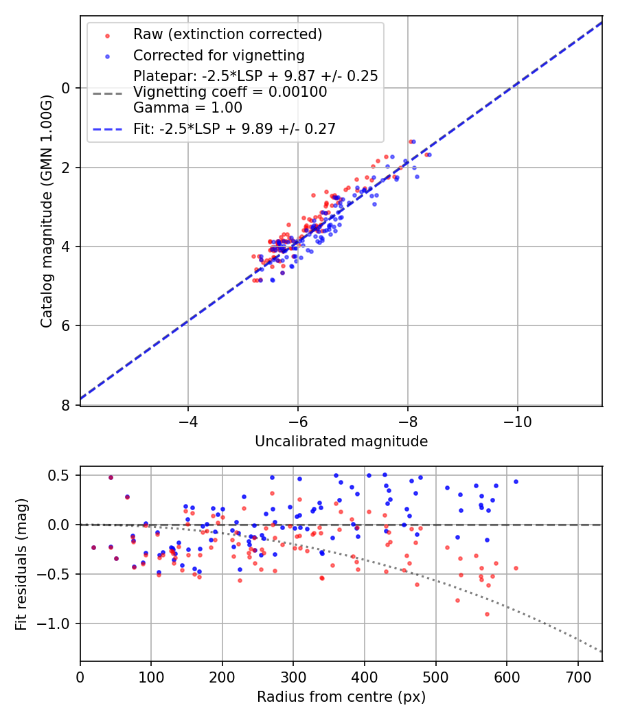 Photometry report