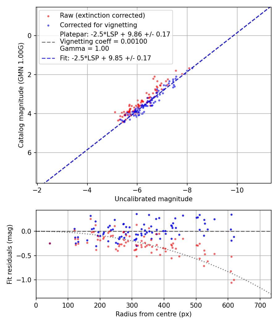 Photometry report