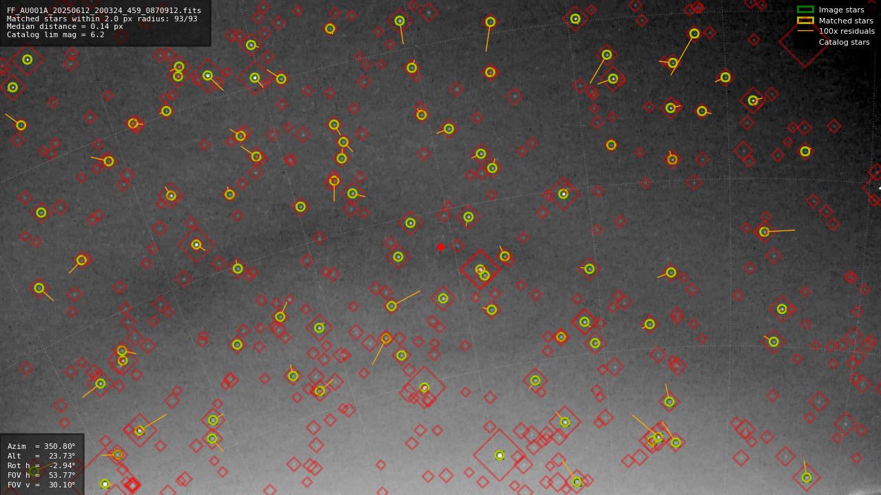 Astrometry report