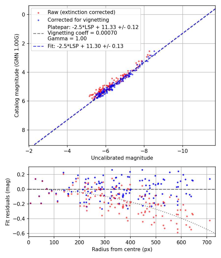 Photometry report