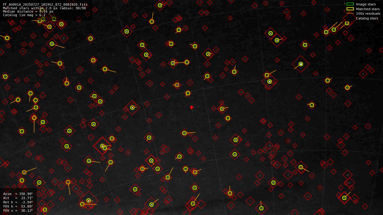Astrometry report