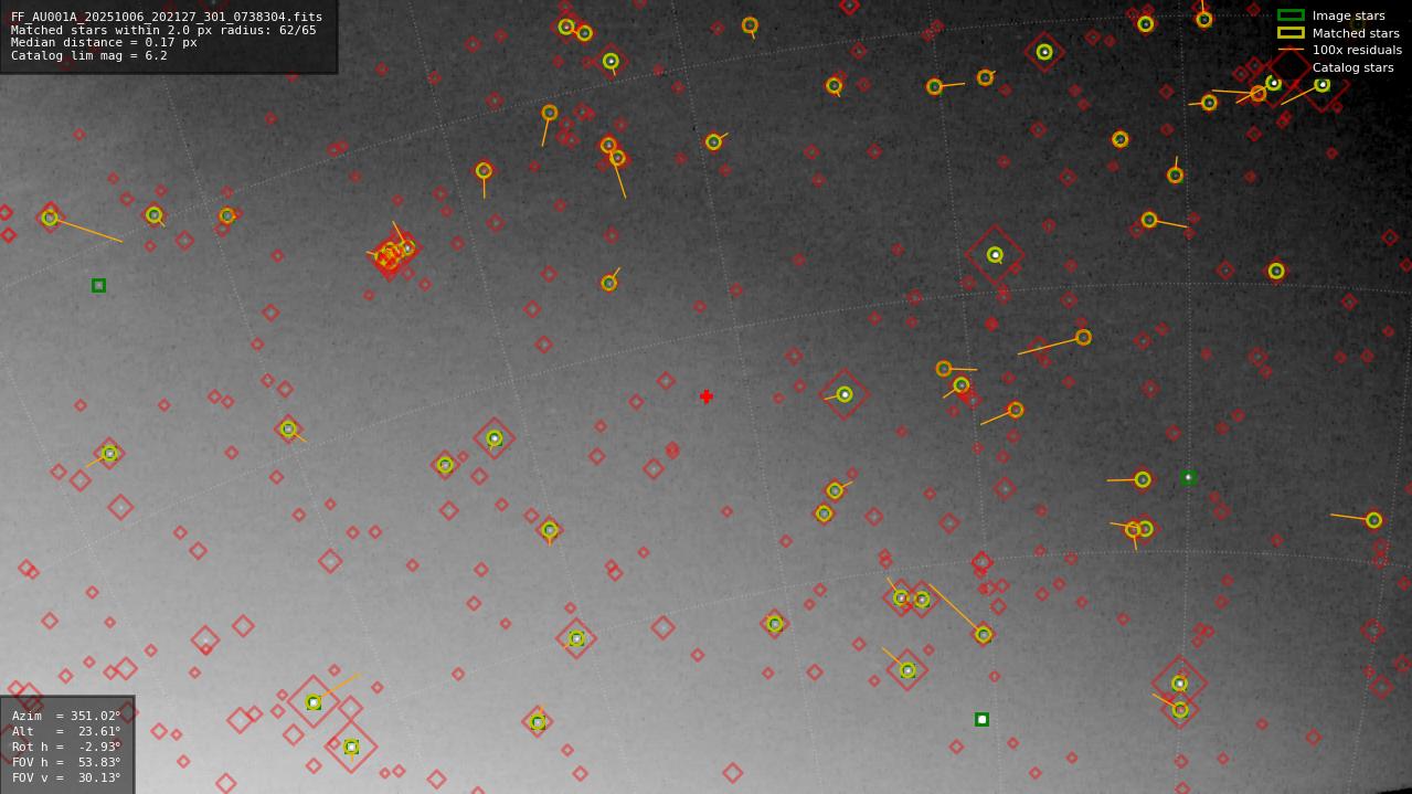 Astrometry report