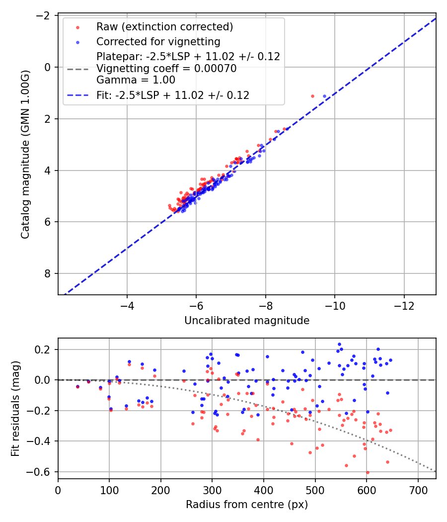 Photometry report