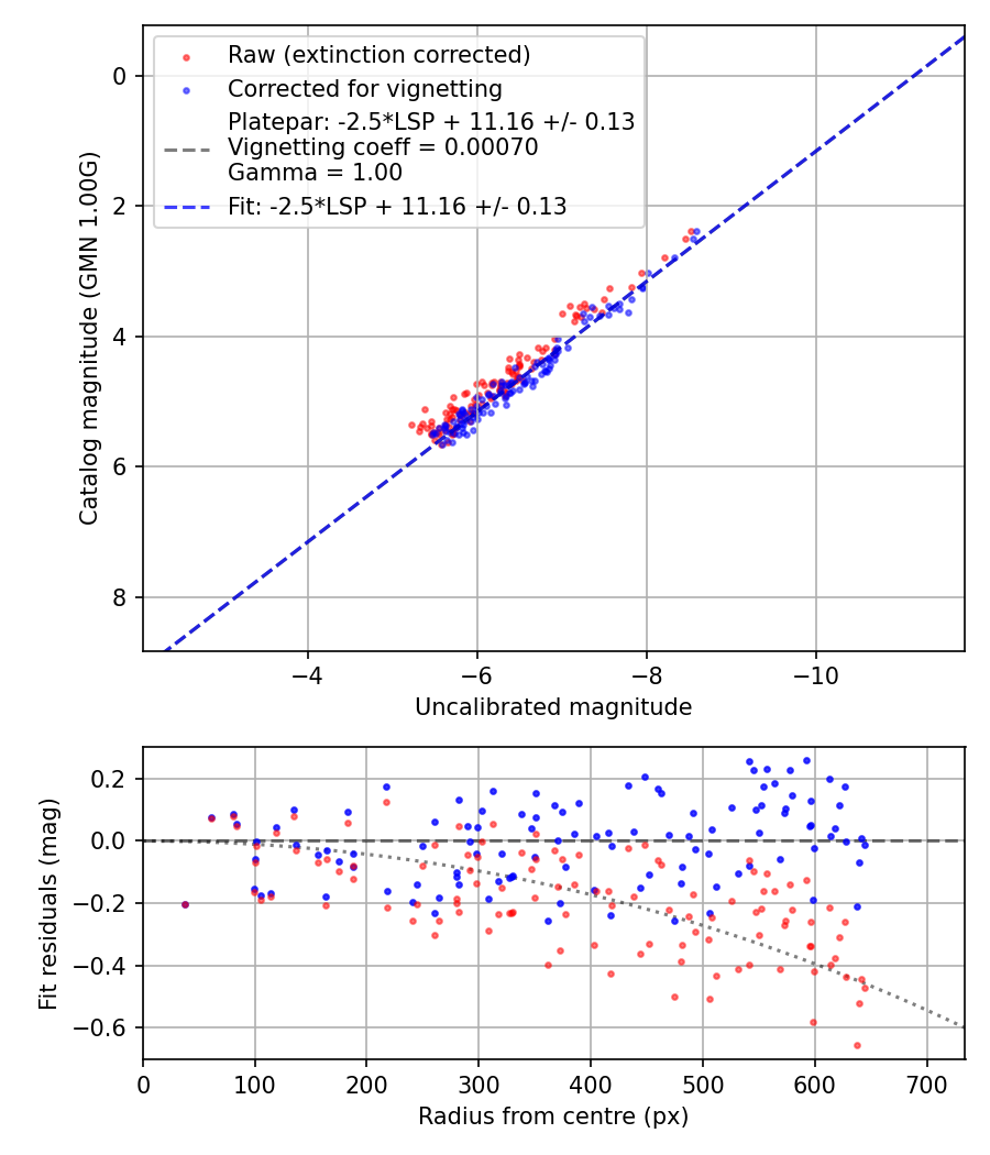 Photometry report