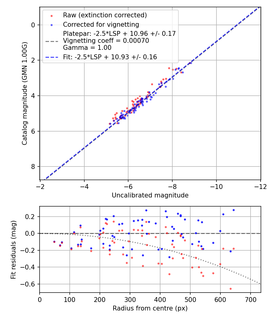 Photometry report