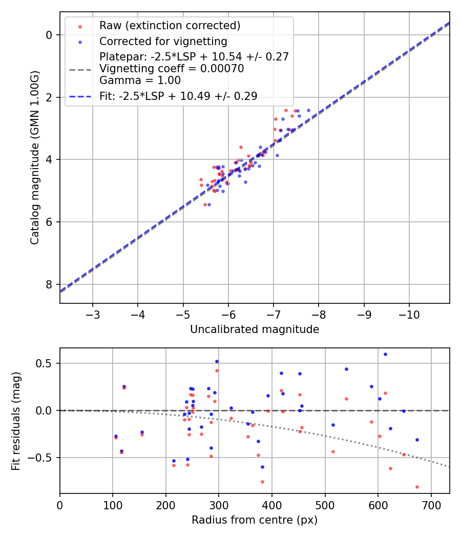 Photometry report