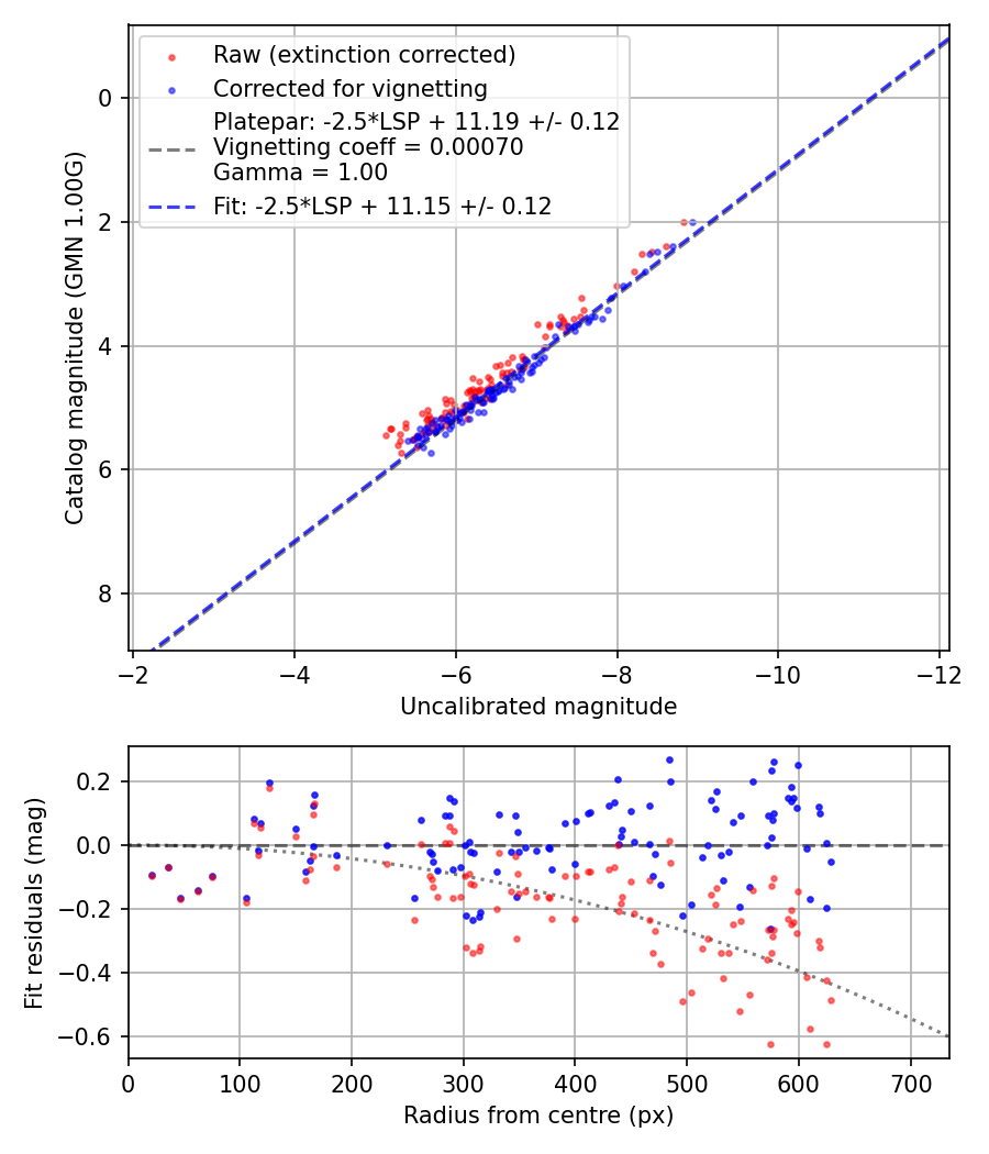 Photometry report