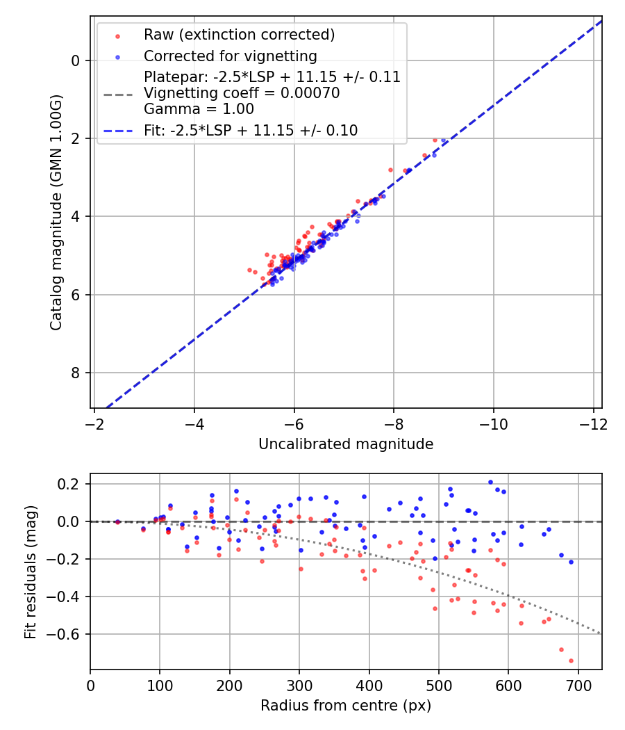 Photometry report