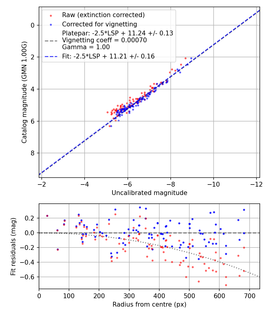 Photometry report