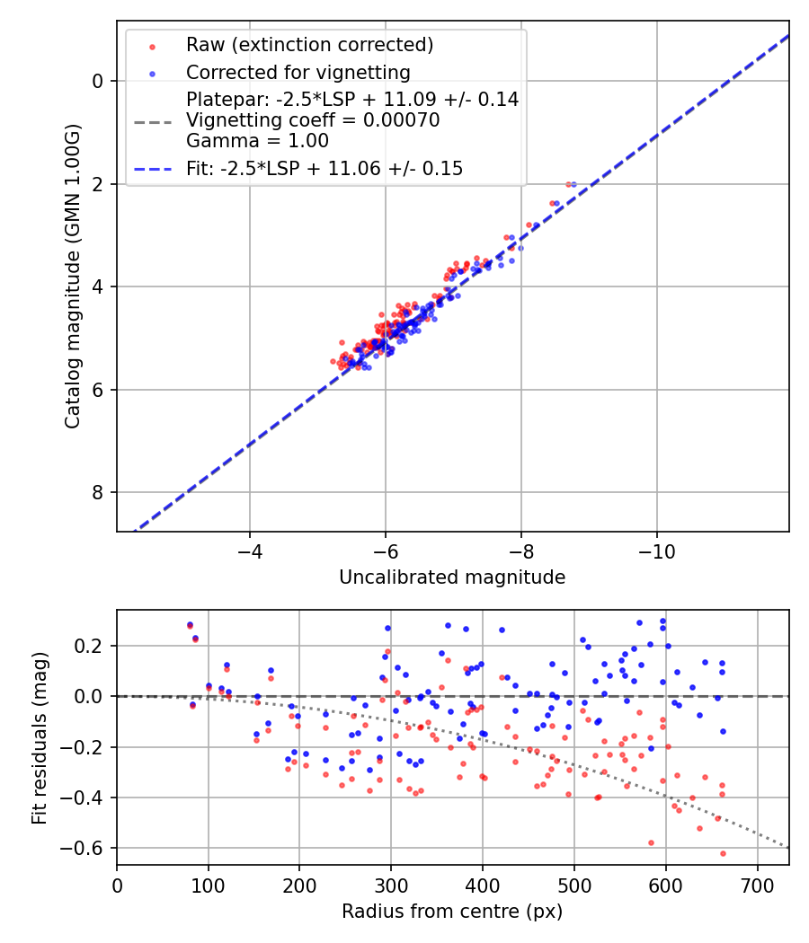 Photometry report