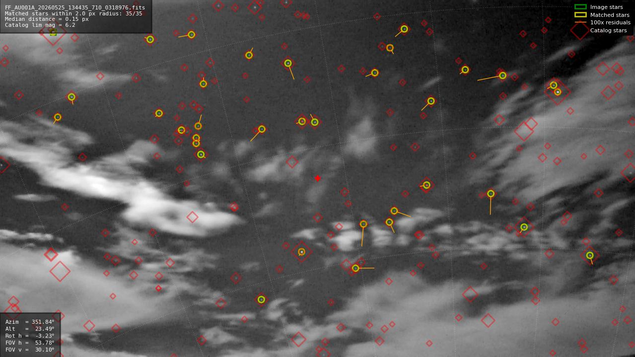 Astrometry report