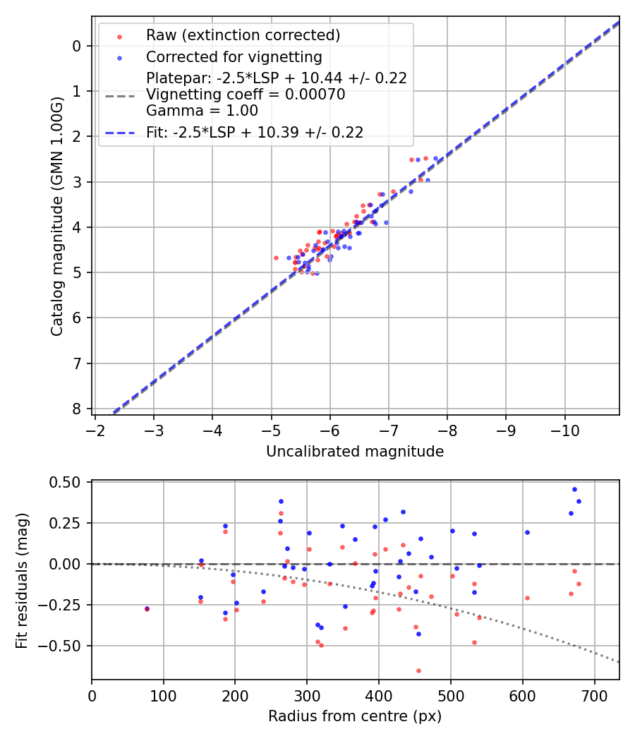 Photometry report