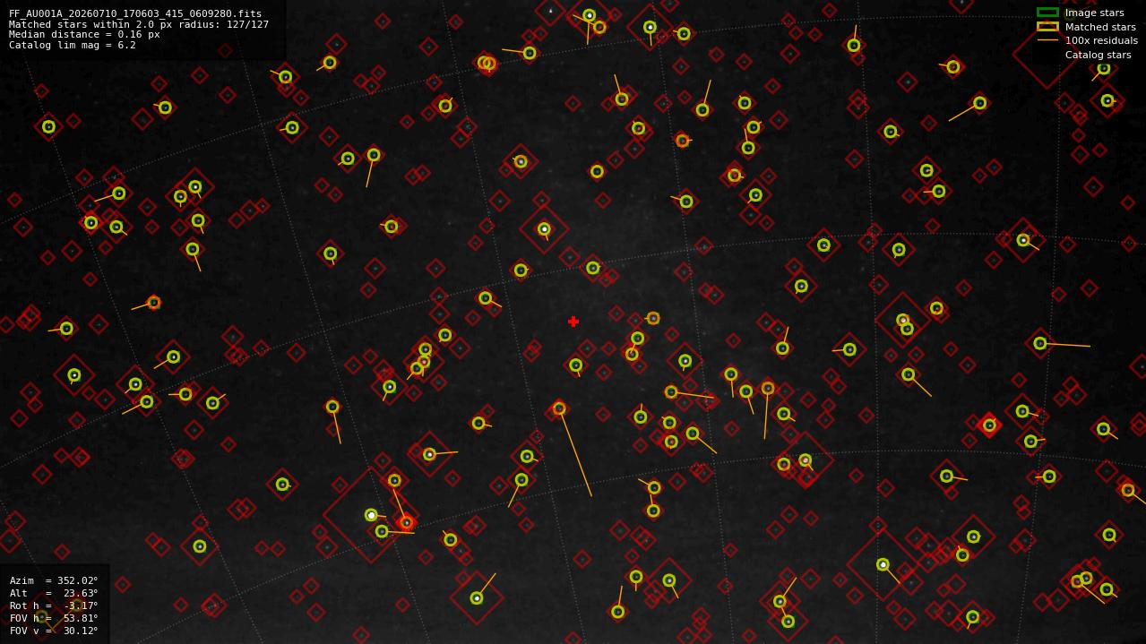 Astrometry report