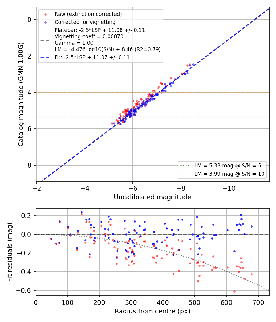 Photometry report