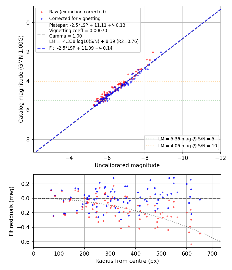 Photometry report