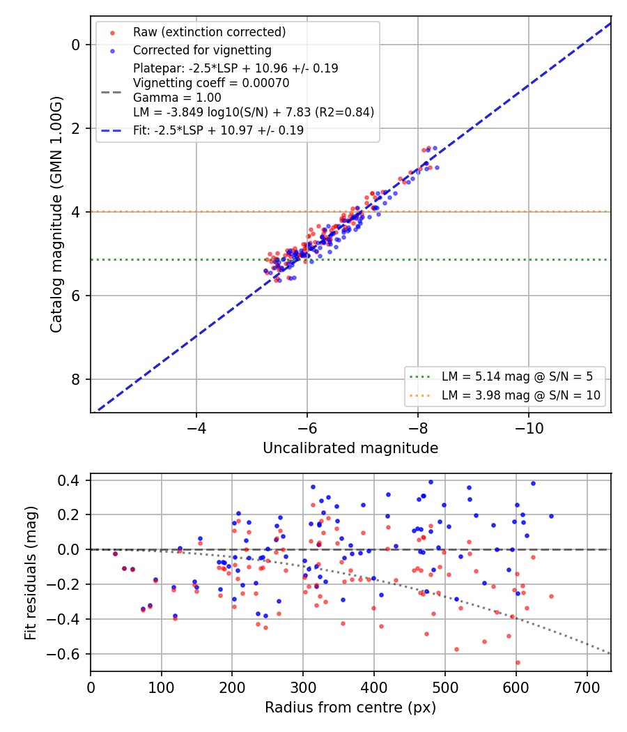 Photometry report