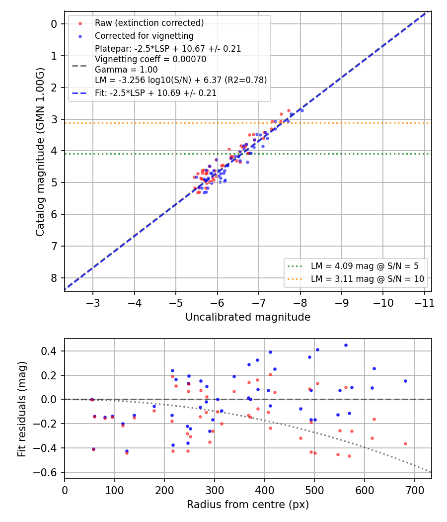 Photometry report