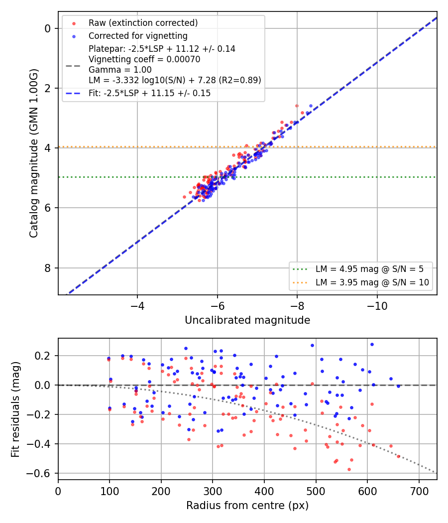 Photometry report