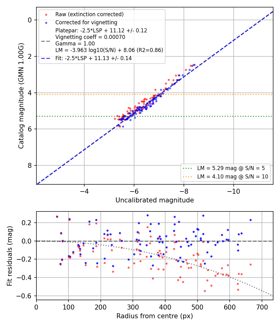 Photometry report